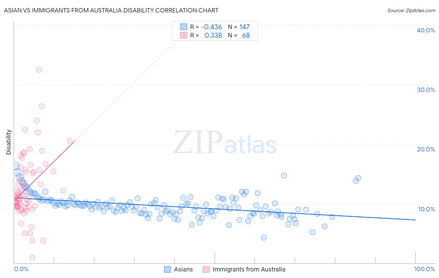 Asian vs Immigrants from Australia Disability