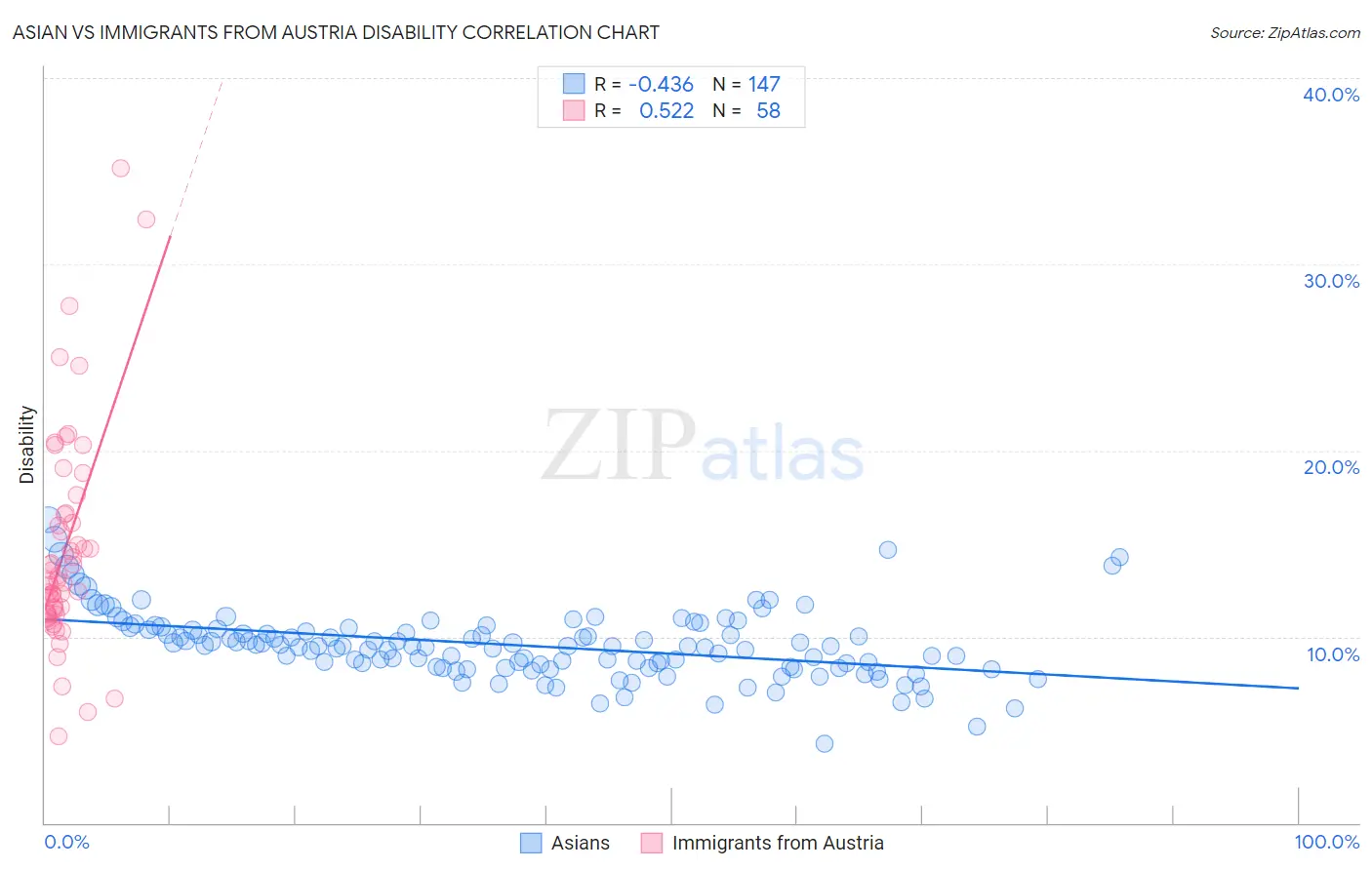 Asian vs Immigrants from Austria Disability