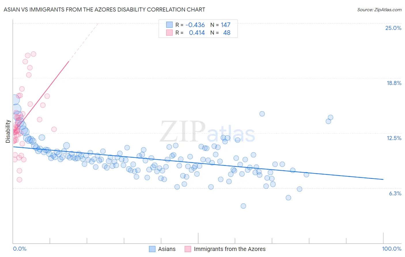 Asian vs Immigrants from the Azores Disability