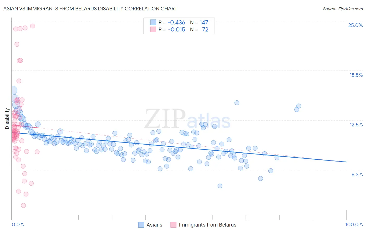 Asian vs Immigrants from Belarus Disability