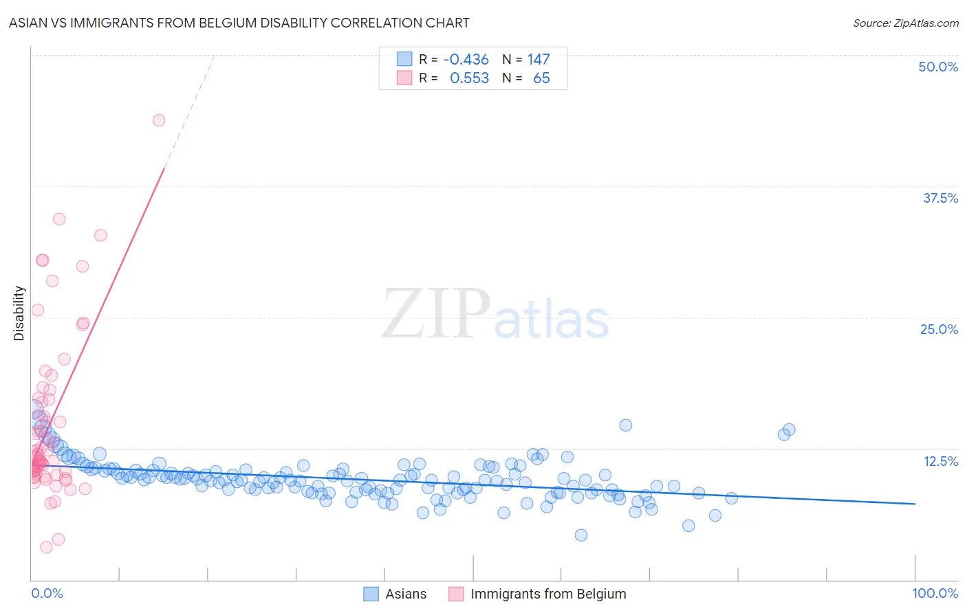 Asian vs Immigrants from Belgium Disability