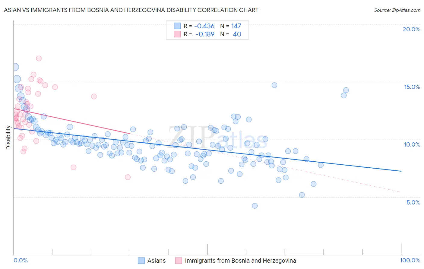 Asian vs Immigrants from Bosnia and Herzegovina Disability