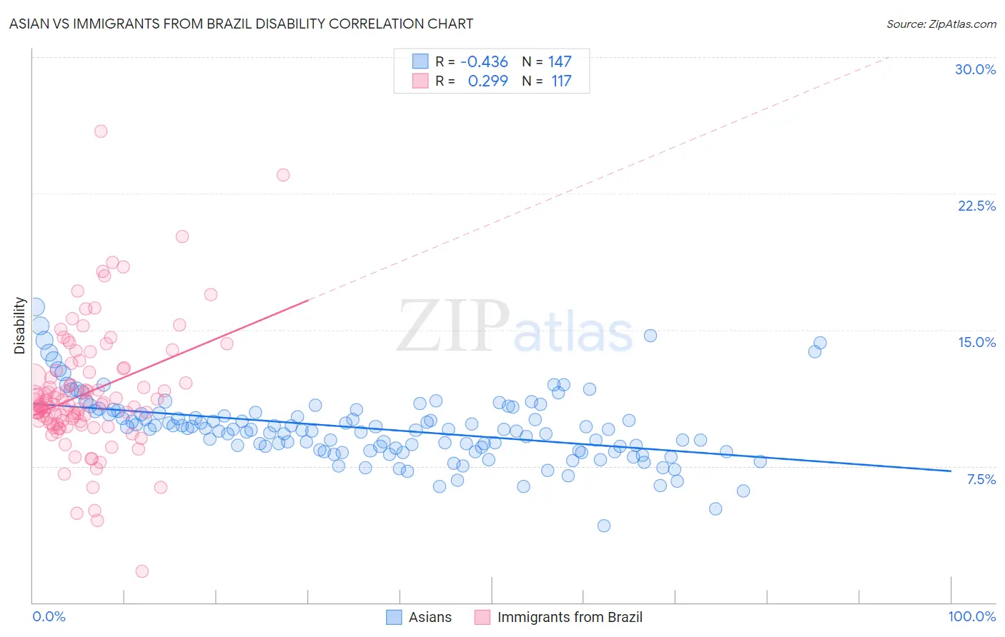 Asian vs Immigrants from Brazil Disability