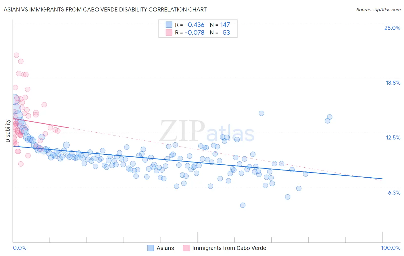 Asian vs Immigrants from Cabo Verde Disability