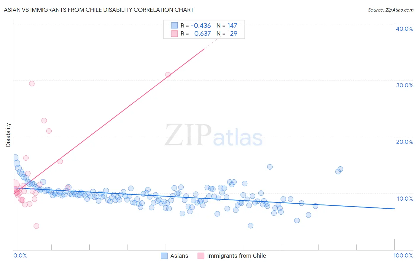Asian vs Immigrants from Chile Disability