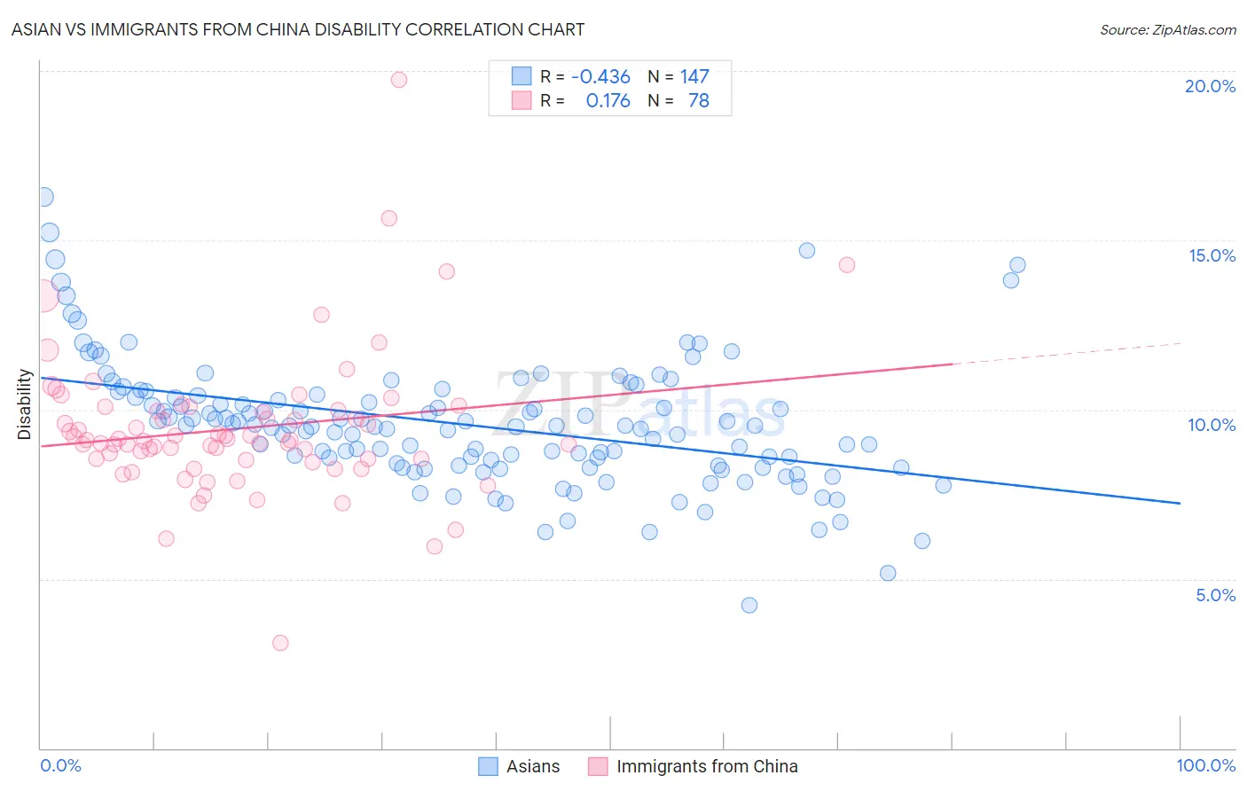Asian vs Immigrants from China Disability