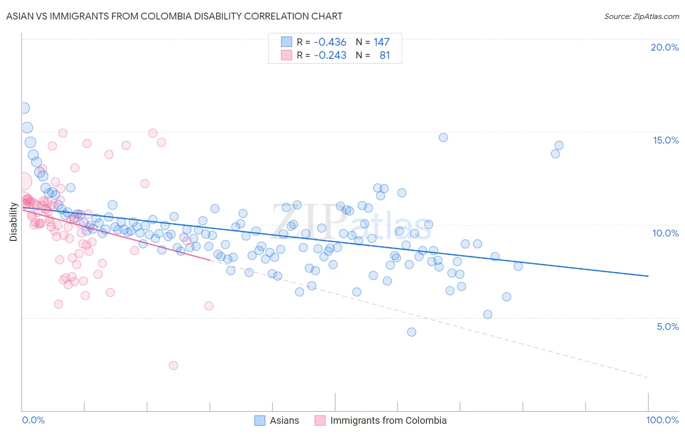 Asian vs Immigrants from Colombia Disability