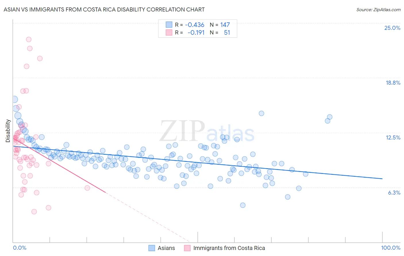 Asian vs Immigrants from Costa Rica Disability