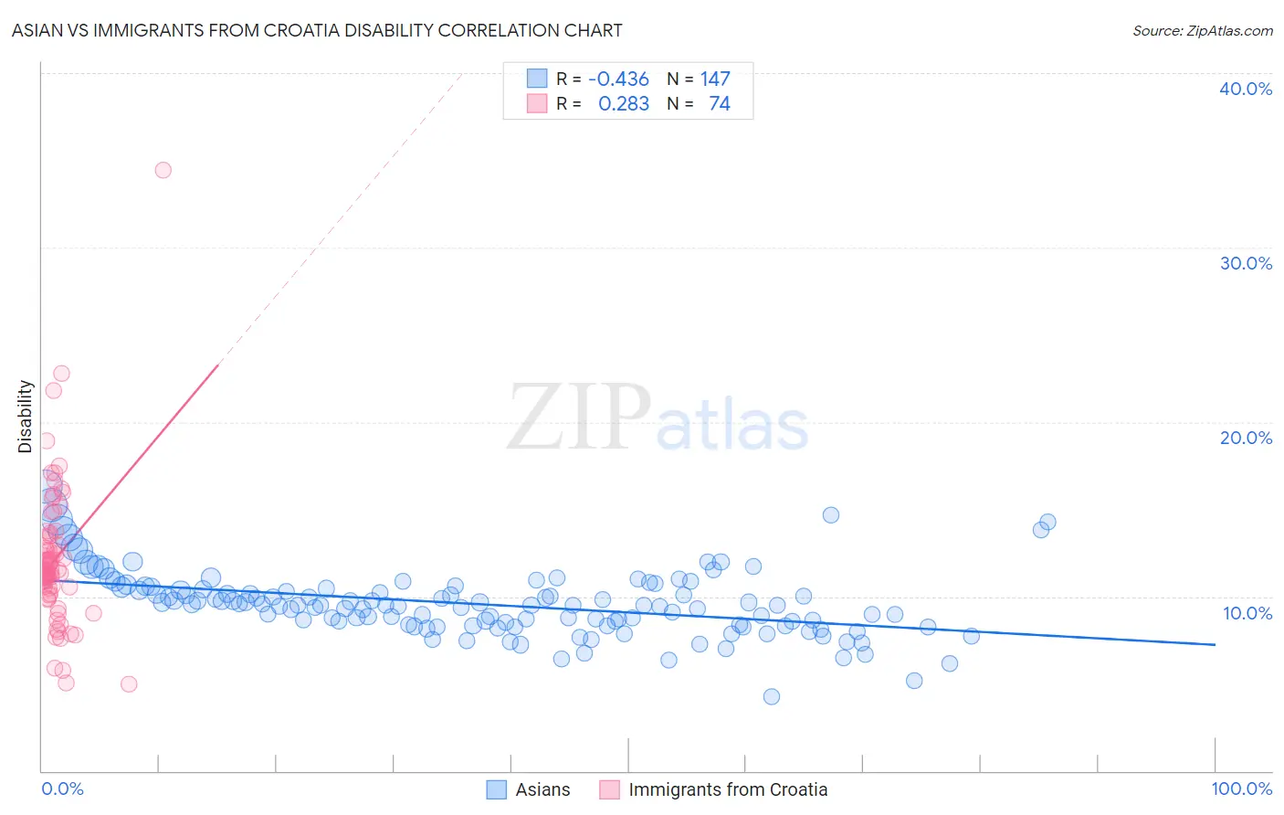 Asian vs Immigrants from Croatia Disability