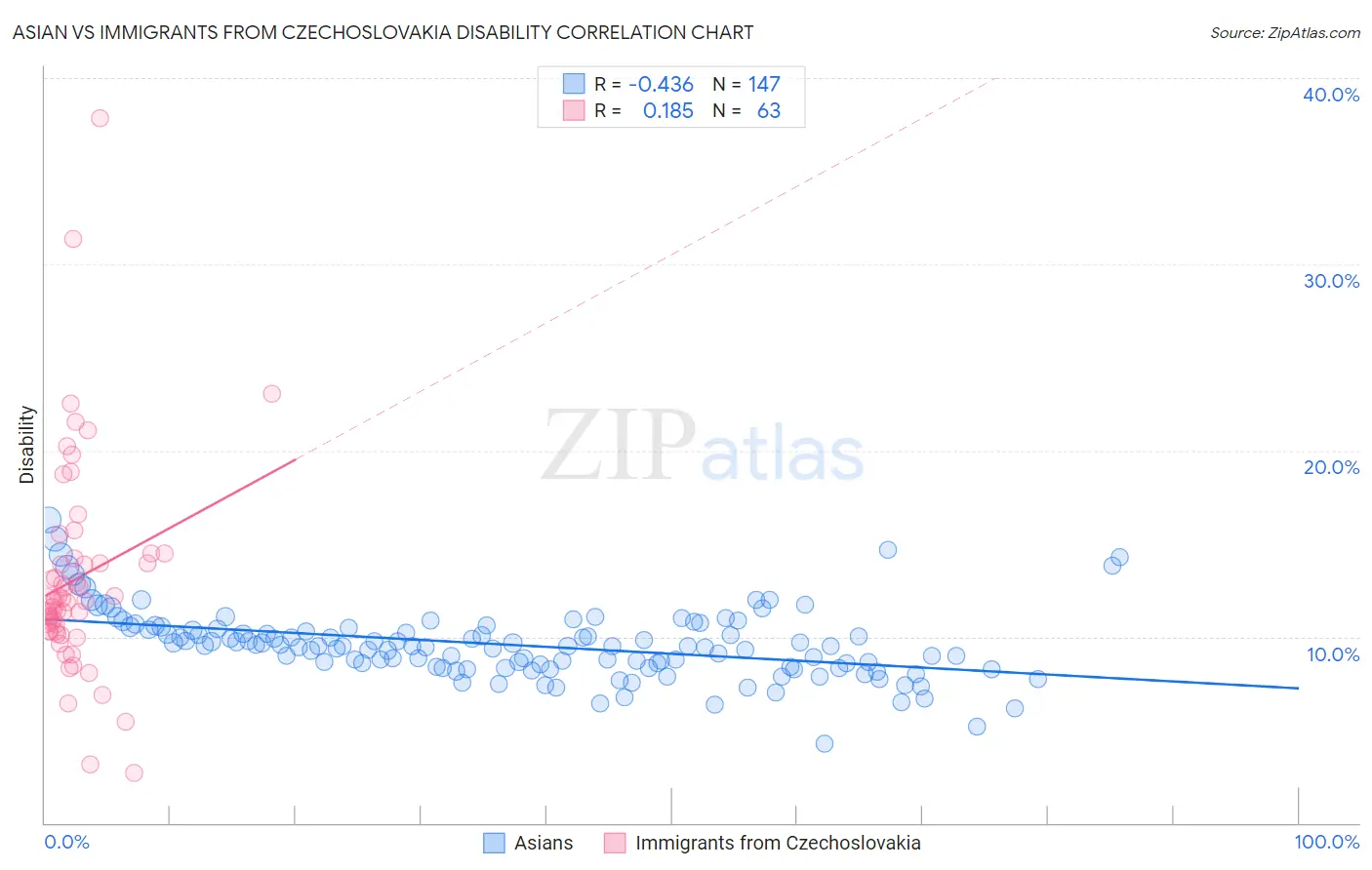 Asian vs Immigrants from Czechoslovakia Disability