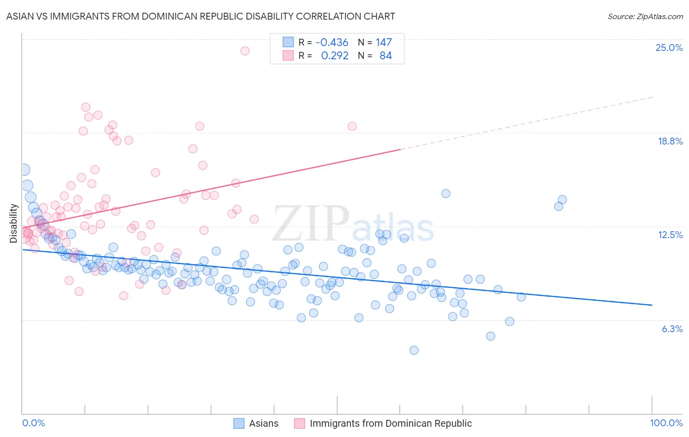 Asian vs Immigrants from Dominican Republic Disability