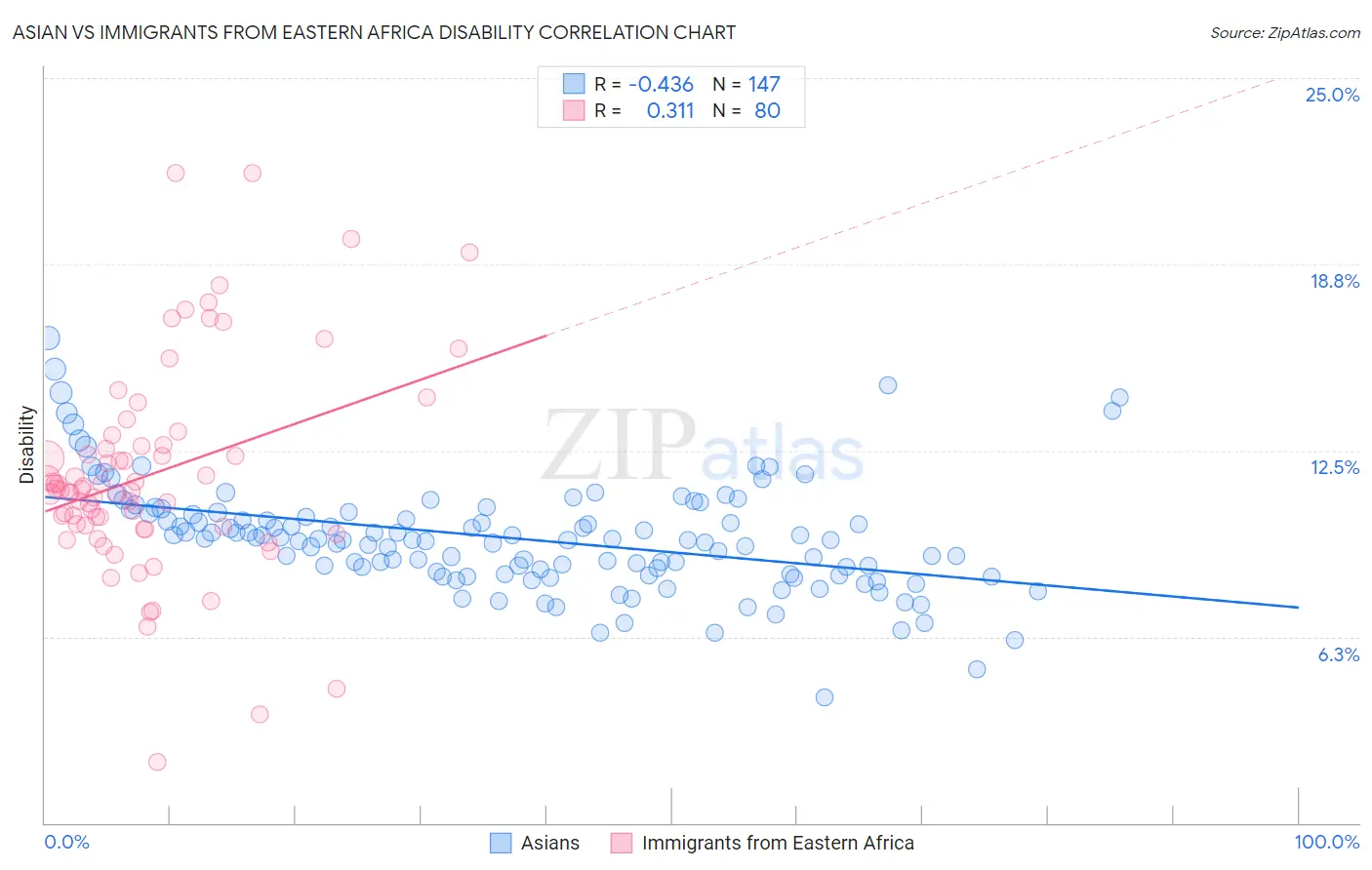 Asian vs Immigrants from Eastern Africa Disability