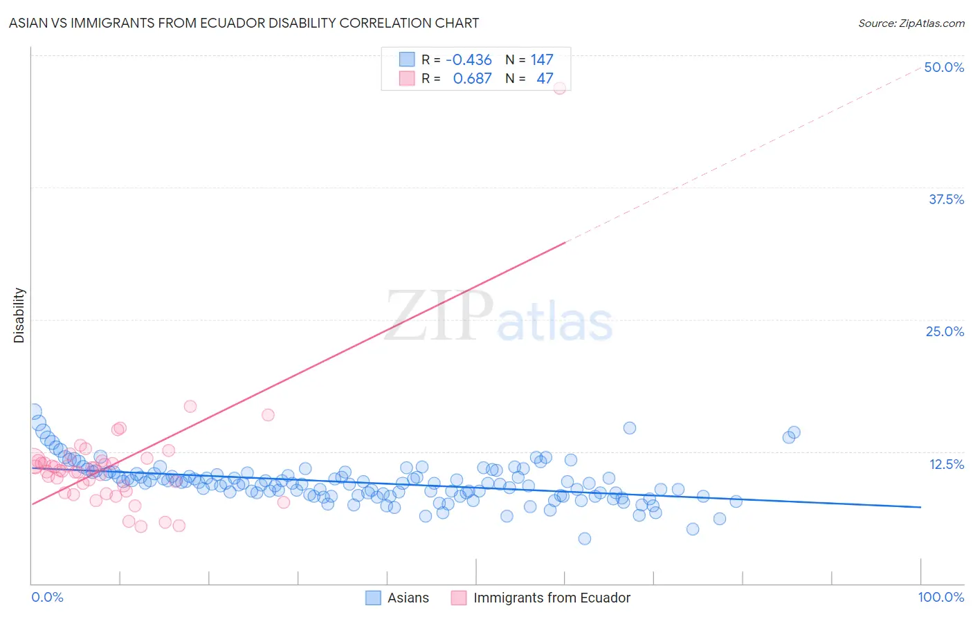 Asian vs Immigrants from Ecuador Disability