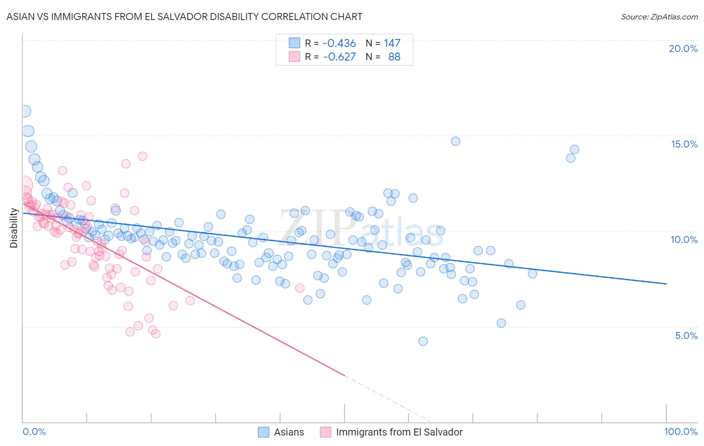 Asian vs Immigrants from El Salvador Disability