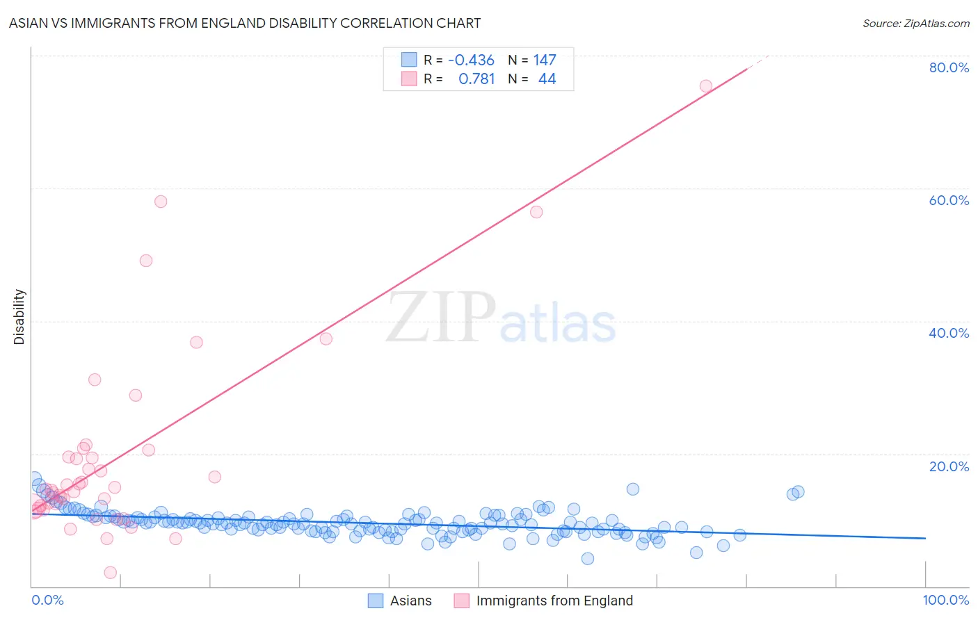 Asian vs Immigrants from England Disability