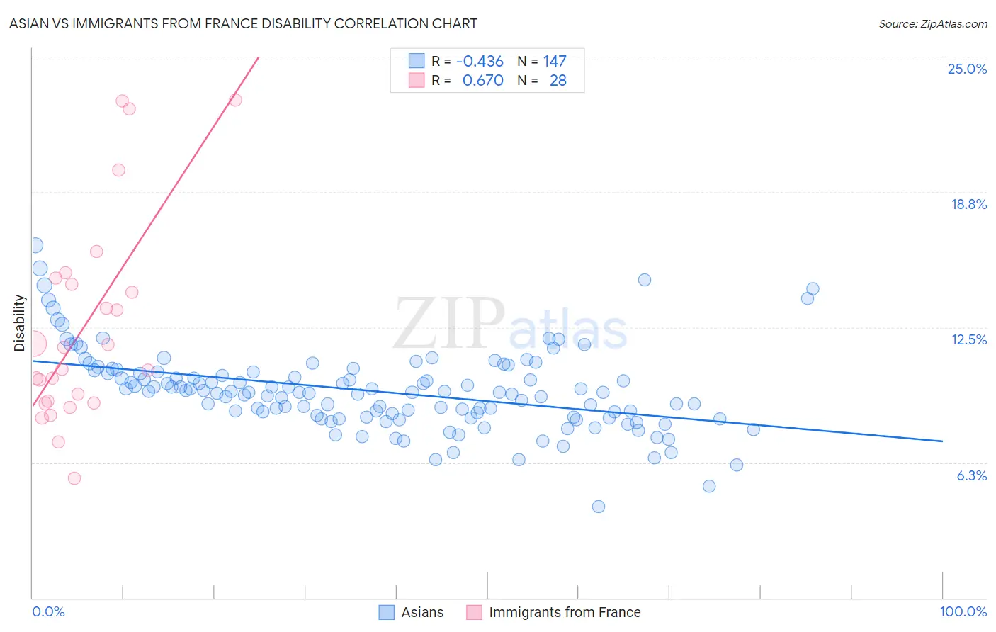 Asian vs Immigrants from France Disability