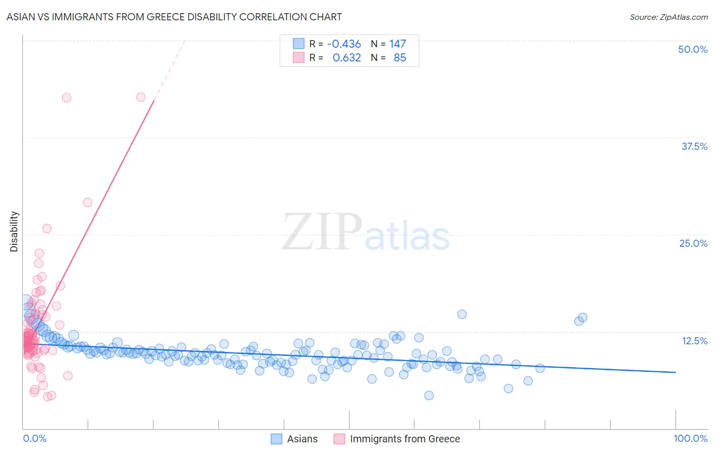 Asian vs Immigrants from Greece Disability