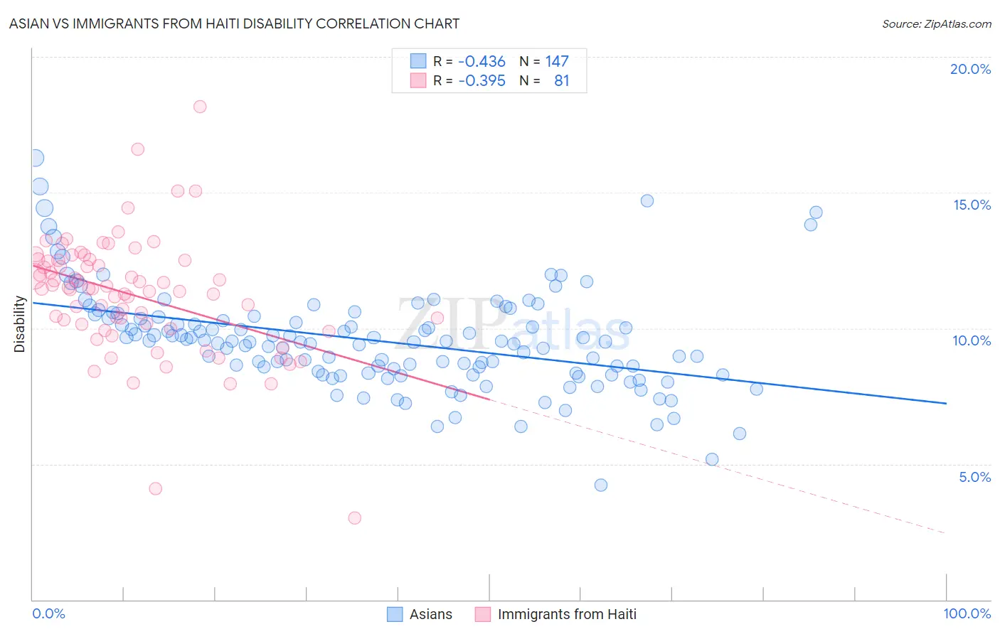 Asian vs Immigrants from Haiti Disability