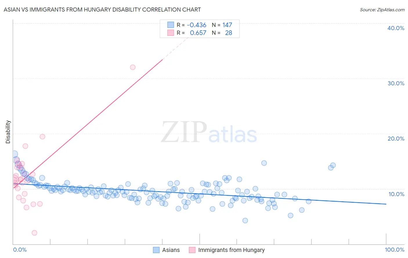 Asian vs Immigrants from Hungary Disability