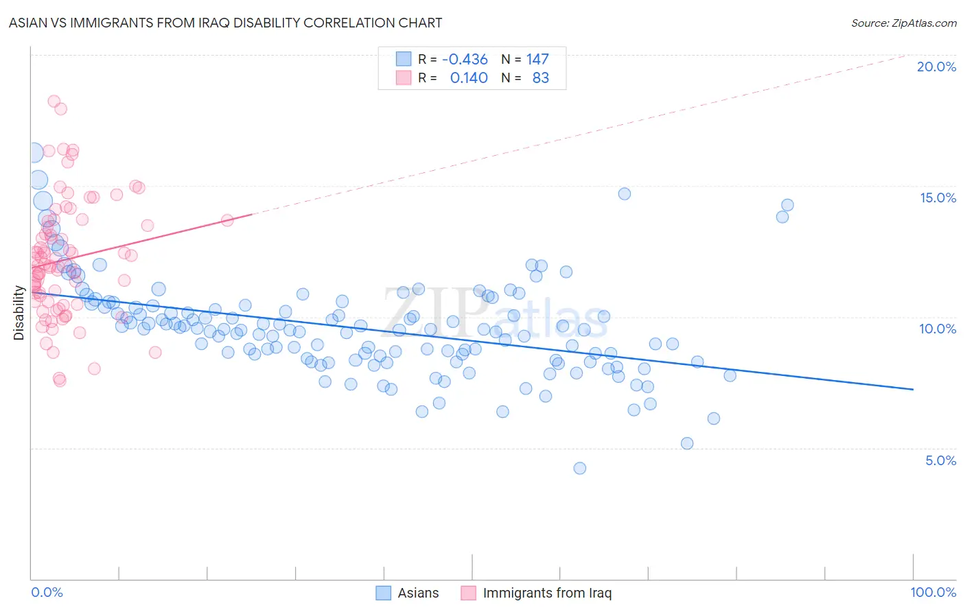 Asian vs Immigrants from Iraq Disability
