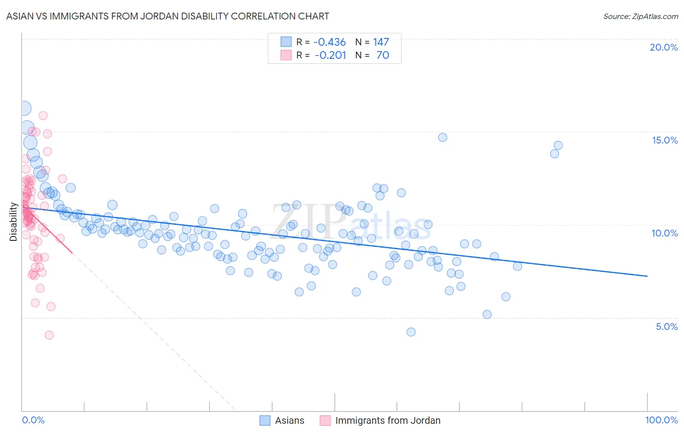 Asian vs Immigrants from Jordan Disability