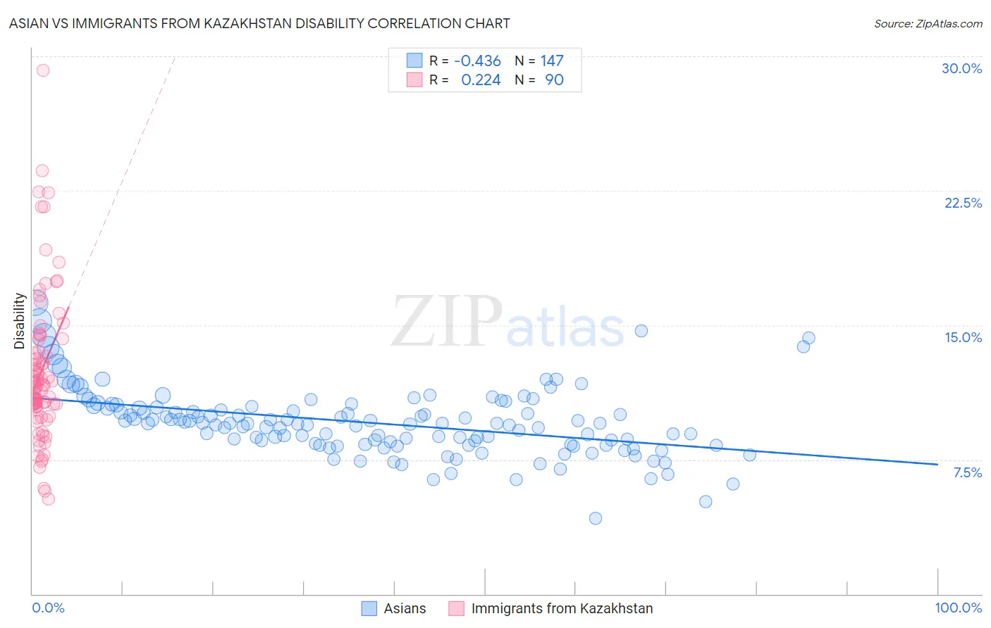 Asian vs Immigrants from Kazakhstan Disability