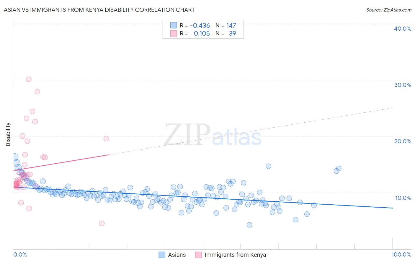 Asian vs Immigrants from Kenya Disability