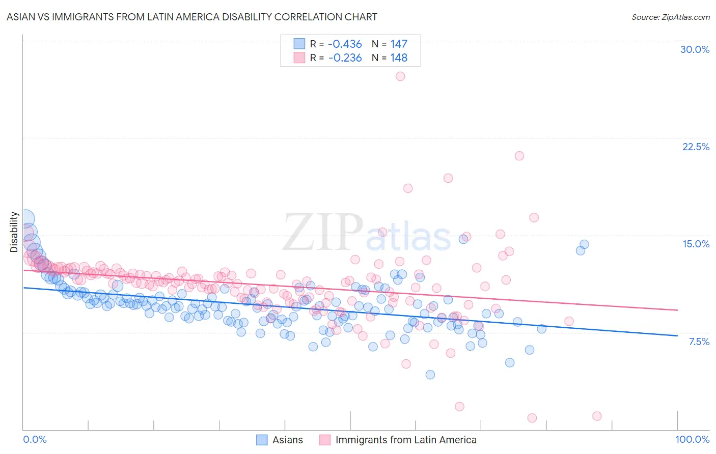 Asian vs Immigrants from Latin America Disability