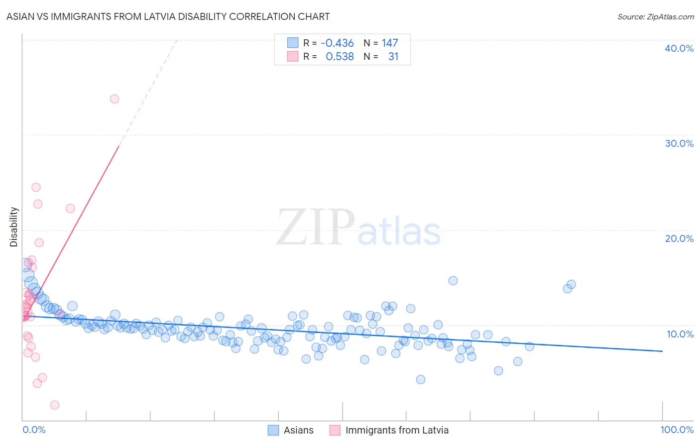 Asian vs Immigrants from Latvia Disability