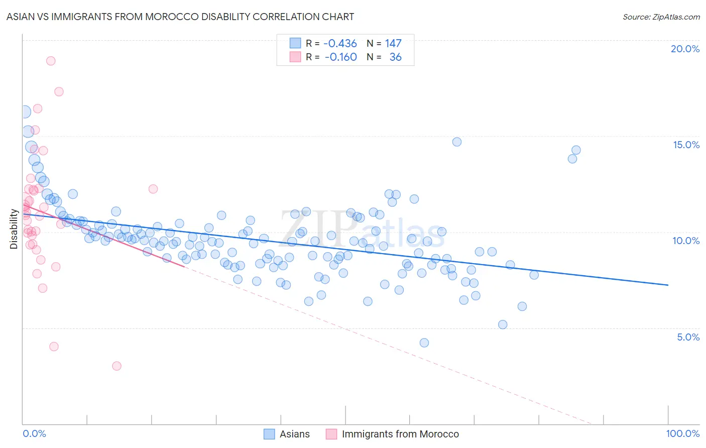 Asian vs Immigrants from Morocco Disability