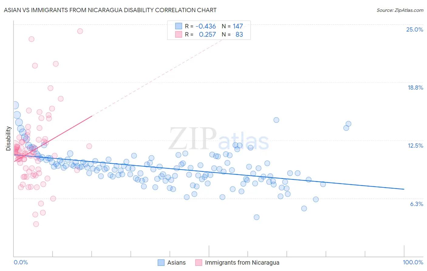 Asian vs Immigrants from Nicaragua Disability