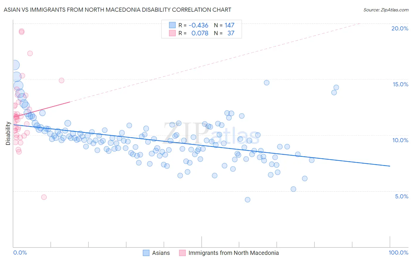 Asian vs Immigrants from North Macedonia Disability