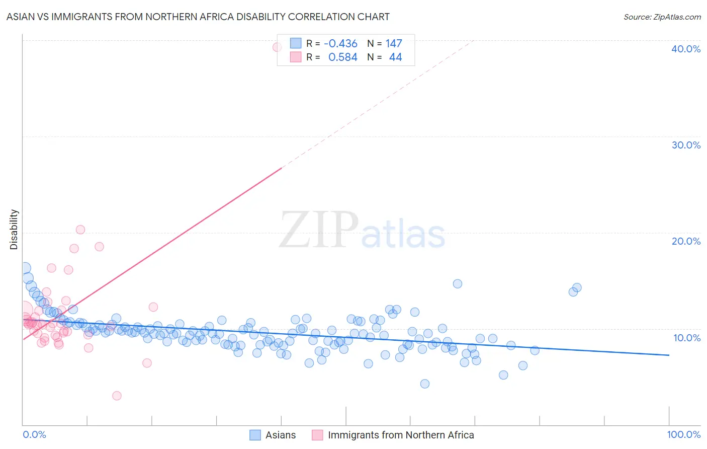 Asian vs Immigrants from Northern Africa Disability