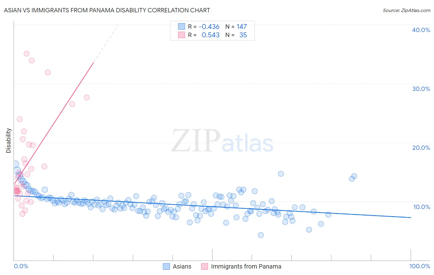 Asian vs Immigrants from Panama Disability