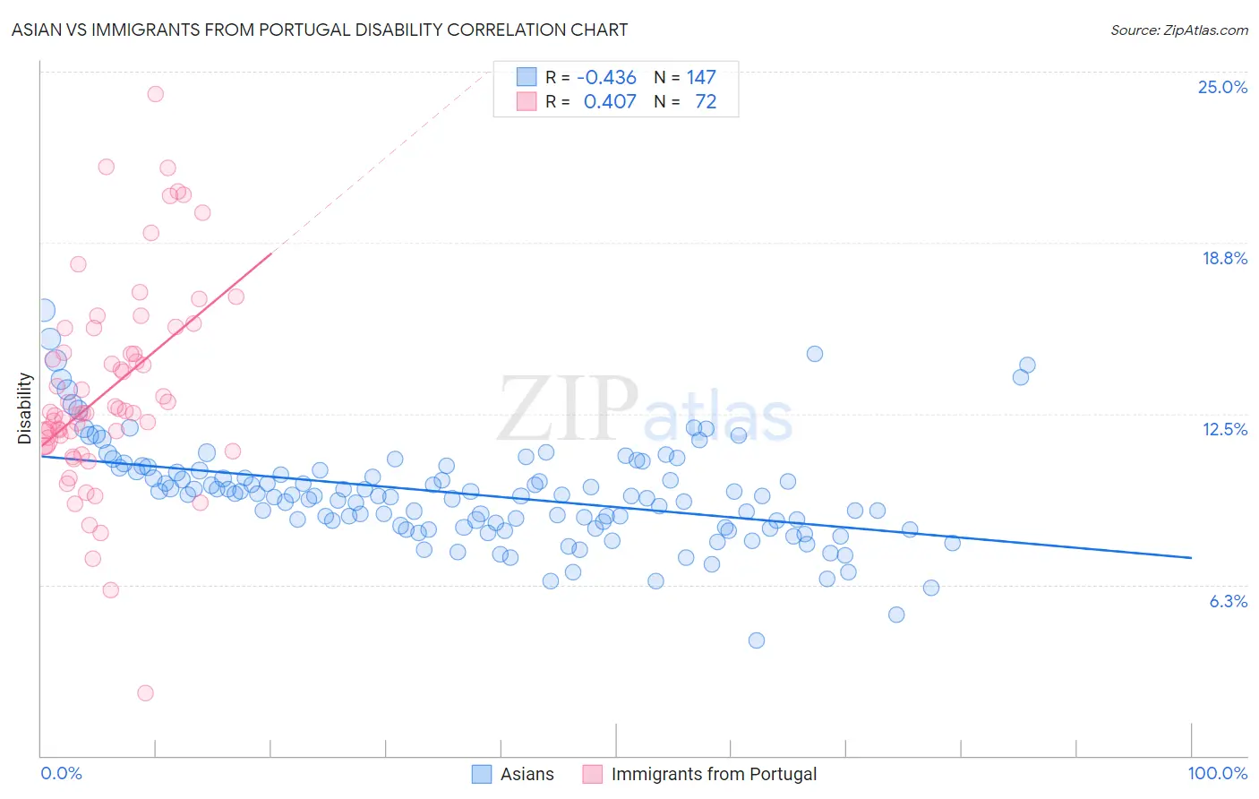 Asian vs Immigrants from Portugal Disability