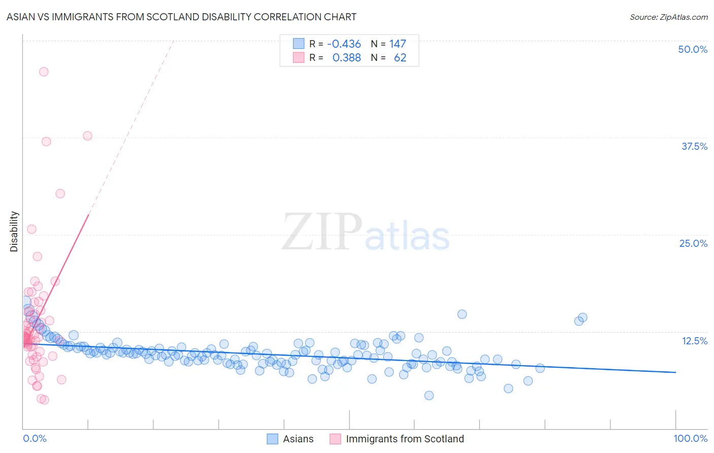 Asian vs Immigrants from Scotland Disability