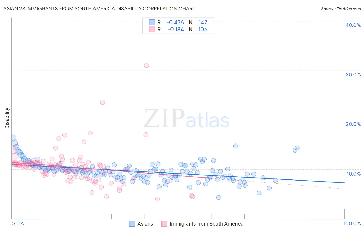 Asian vs Immigrants from South America Disability