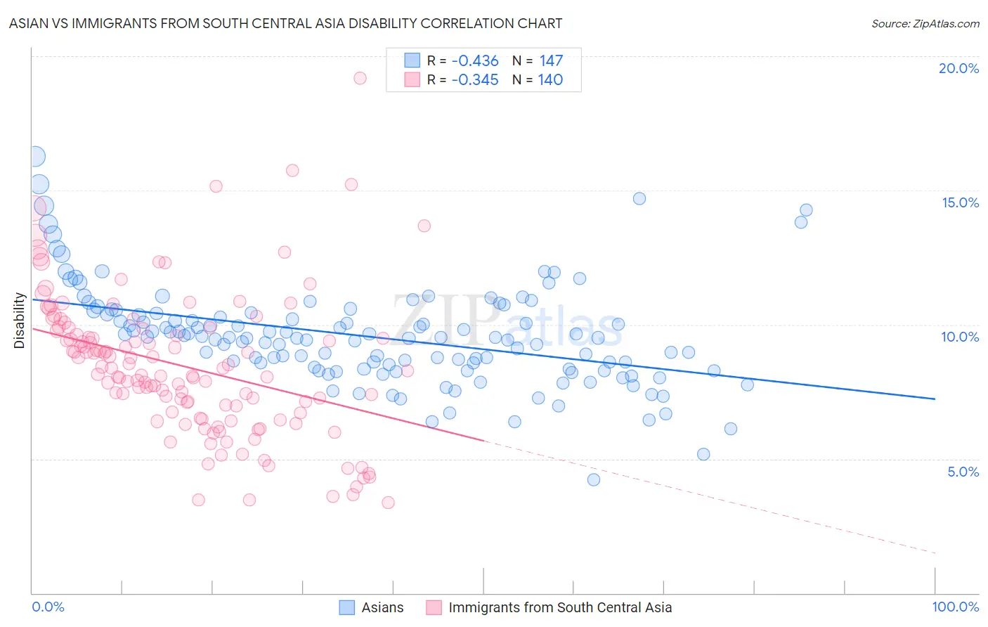 Asian vs Immigrants from South Central Asia Disability