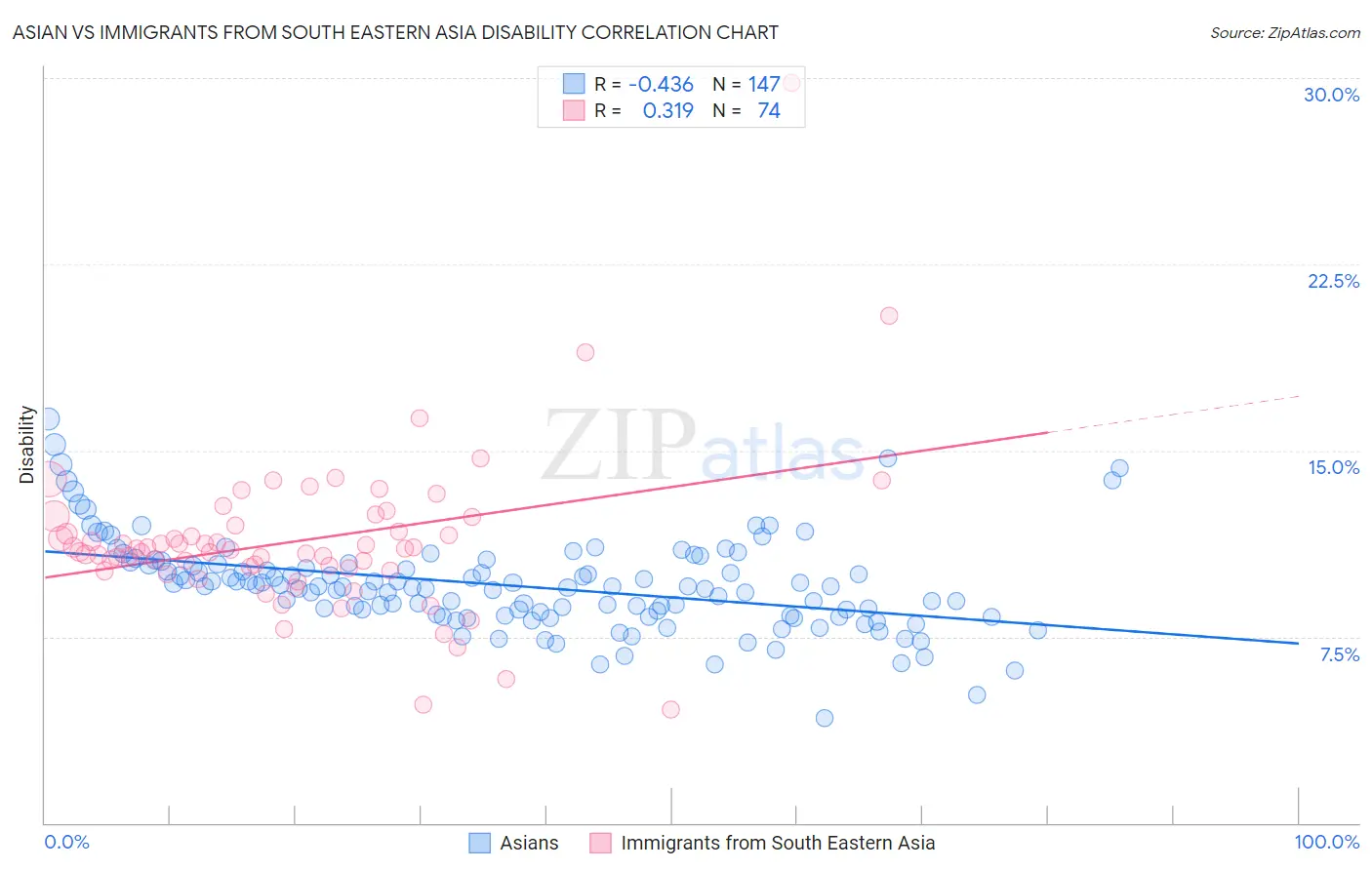 Asian vs Immigrants from South Eastern Asia Disability