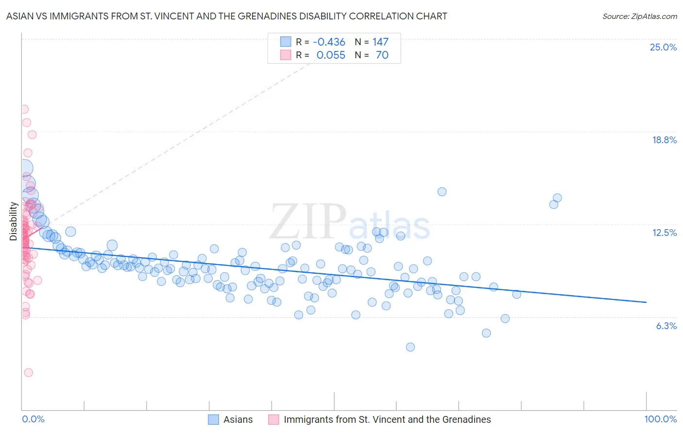Asian vs Immigrants from St. Vincent and the Grenadines Disability