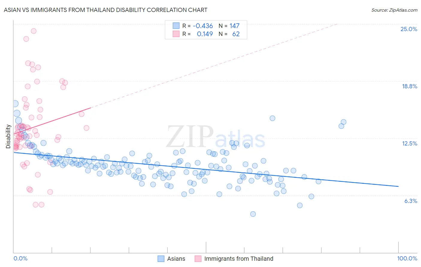 Asian vs Immigrants from Thailand Disability