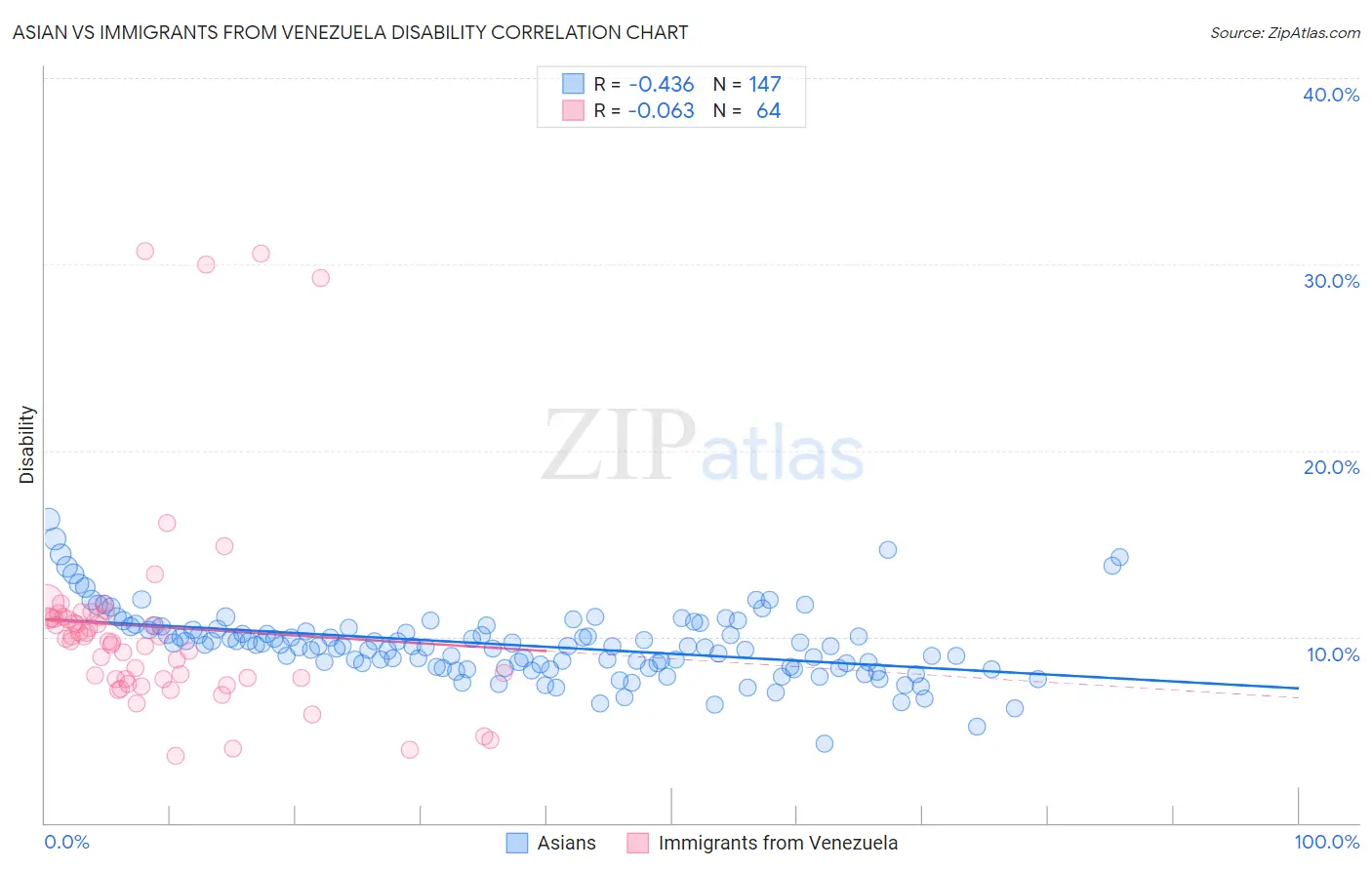 Asian vs Immigrants from Venezuela Disability