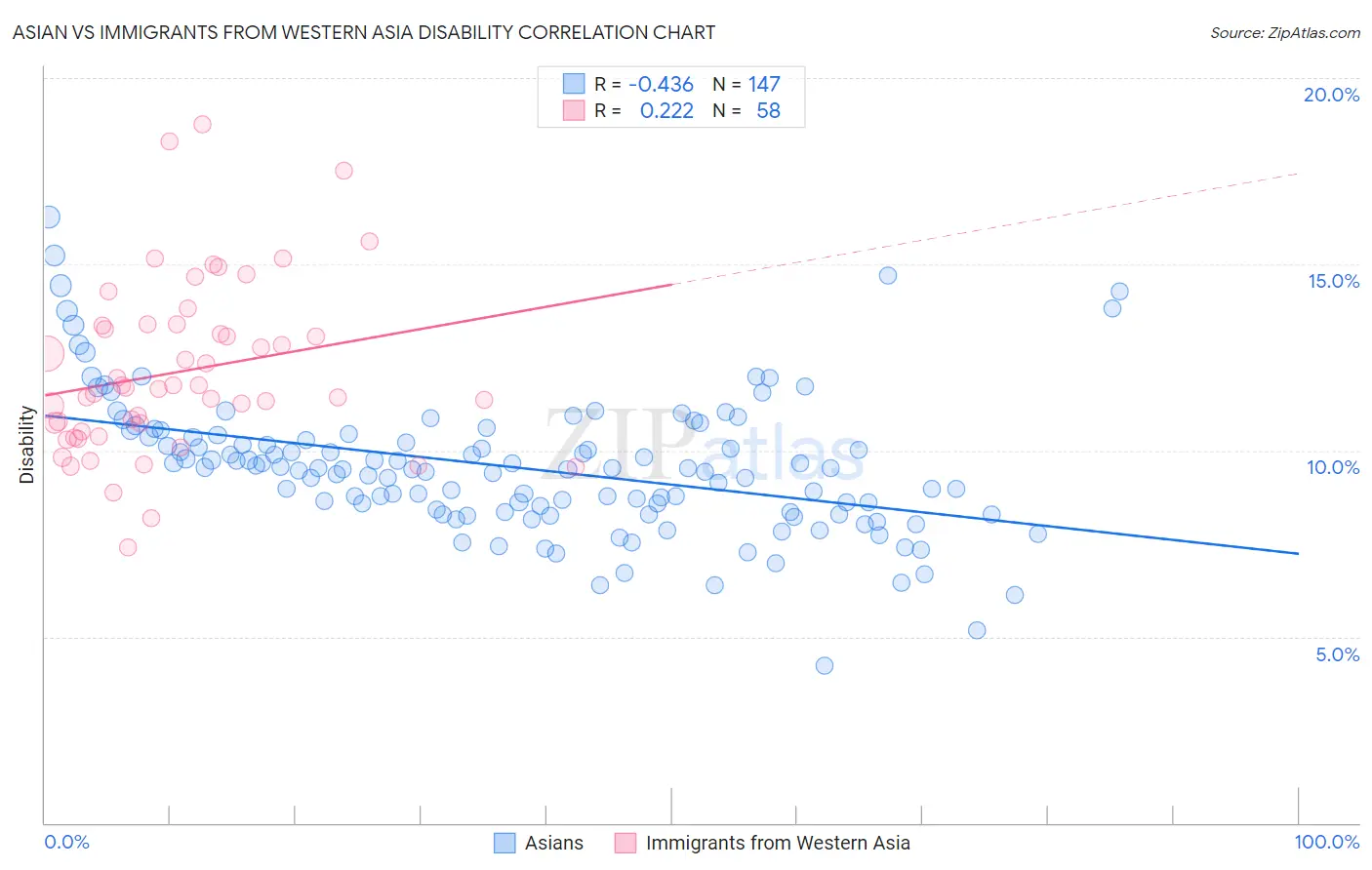 Asian vs Immigrants from Western Asia Disability