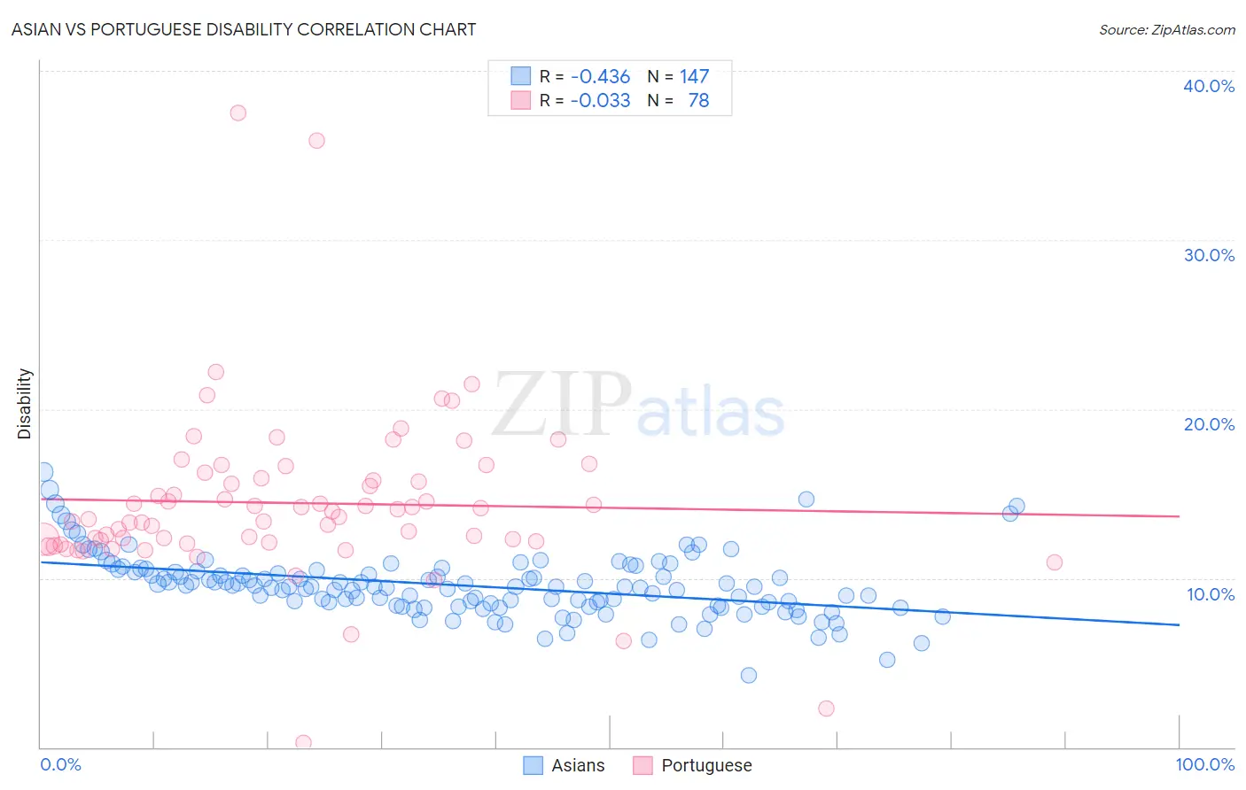 Asian vs Portuguese Disability
