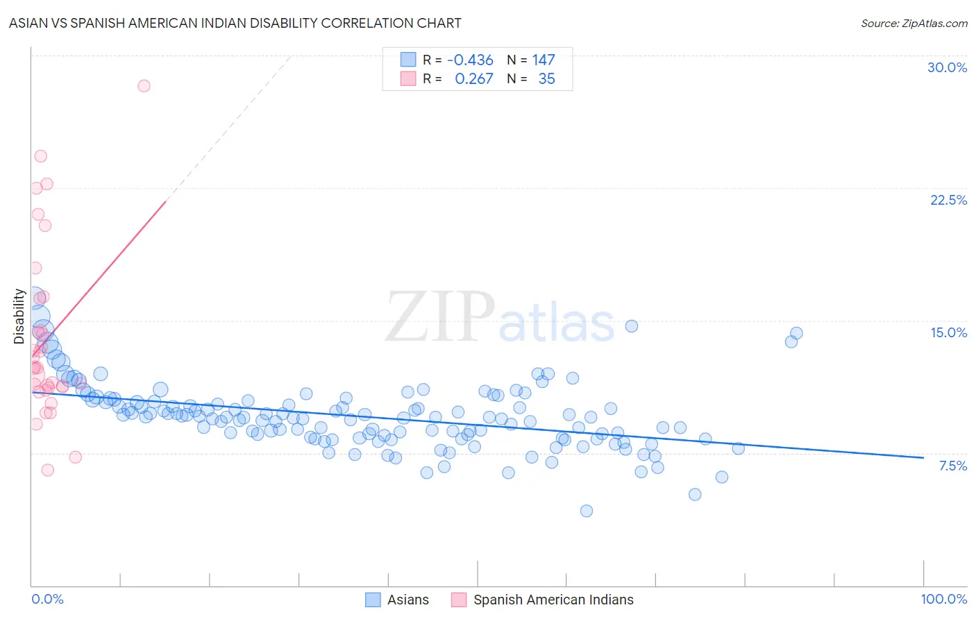 Asian vs Spanish American Indian Disability