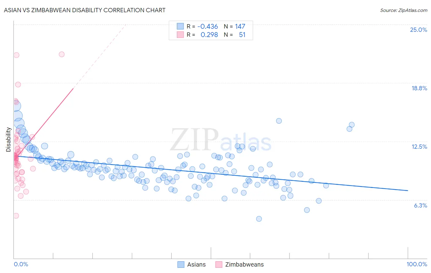 Asian vs Zimbabwean Disability