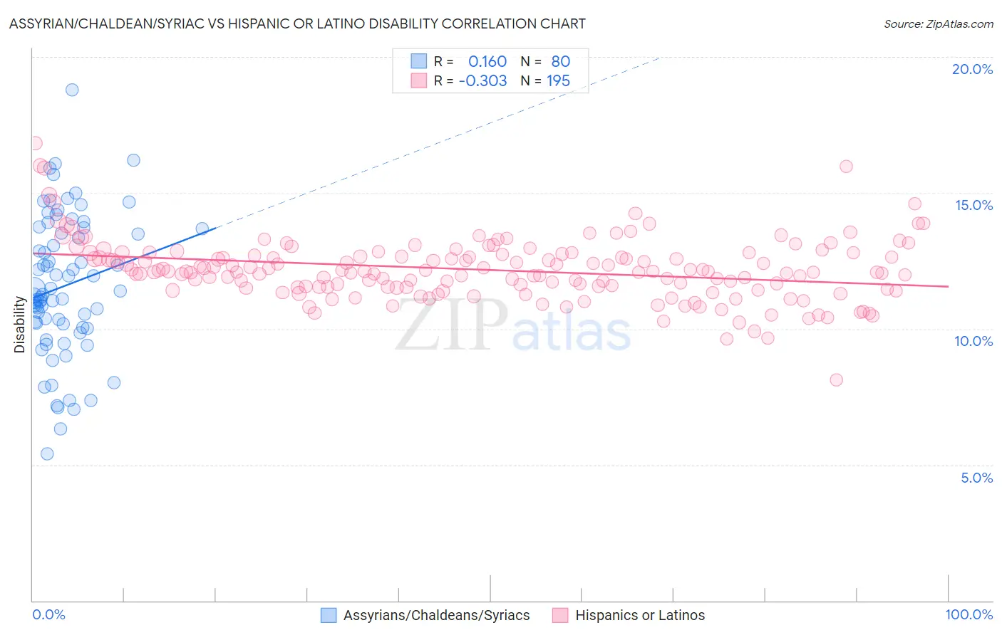 Assyrian/Chaldean/Syriac vs Hispanic or Latino Disability