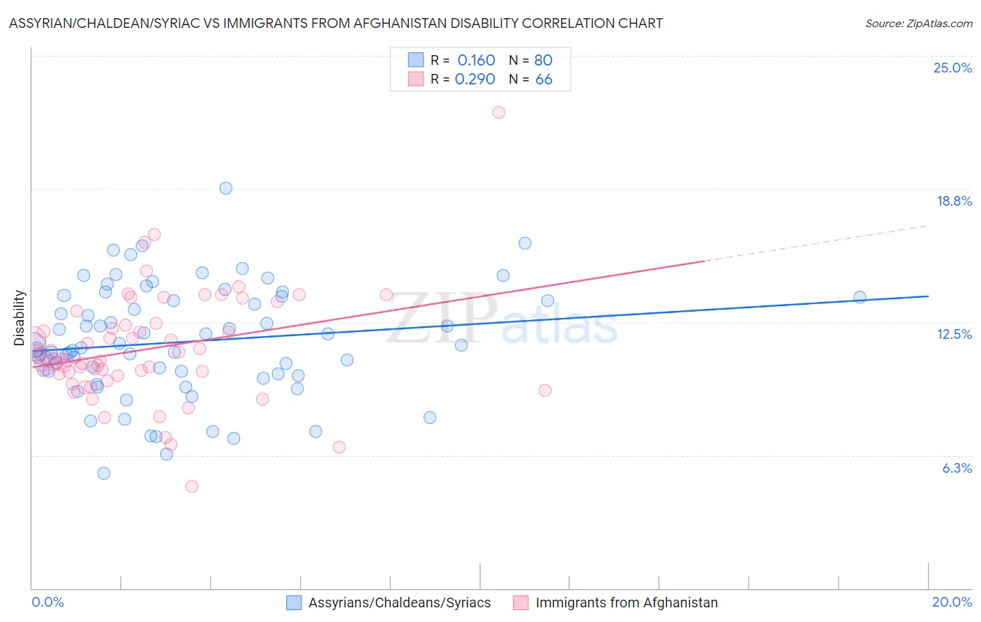 Assyrian/Chaldean/Syriac vs Immigrants from Afghanistan Disability