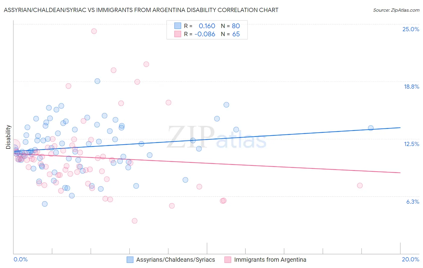 Assyrian/Chaldean/Syriac vs Immigrants from Argentina Disability