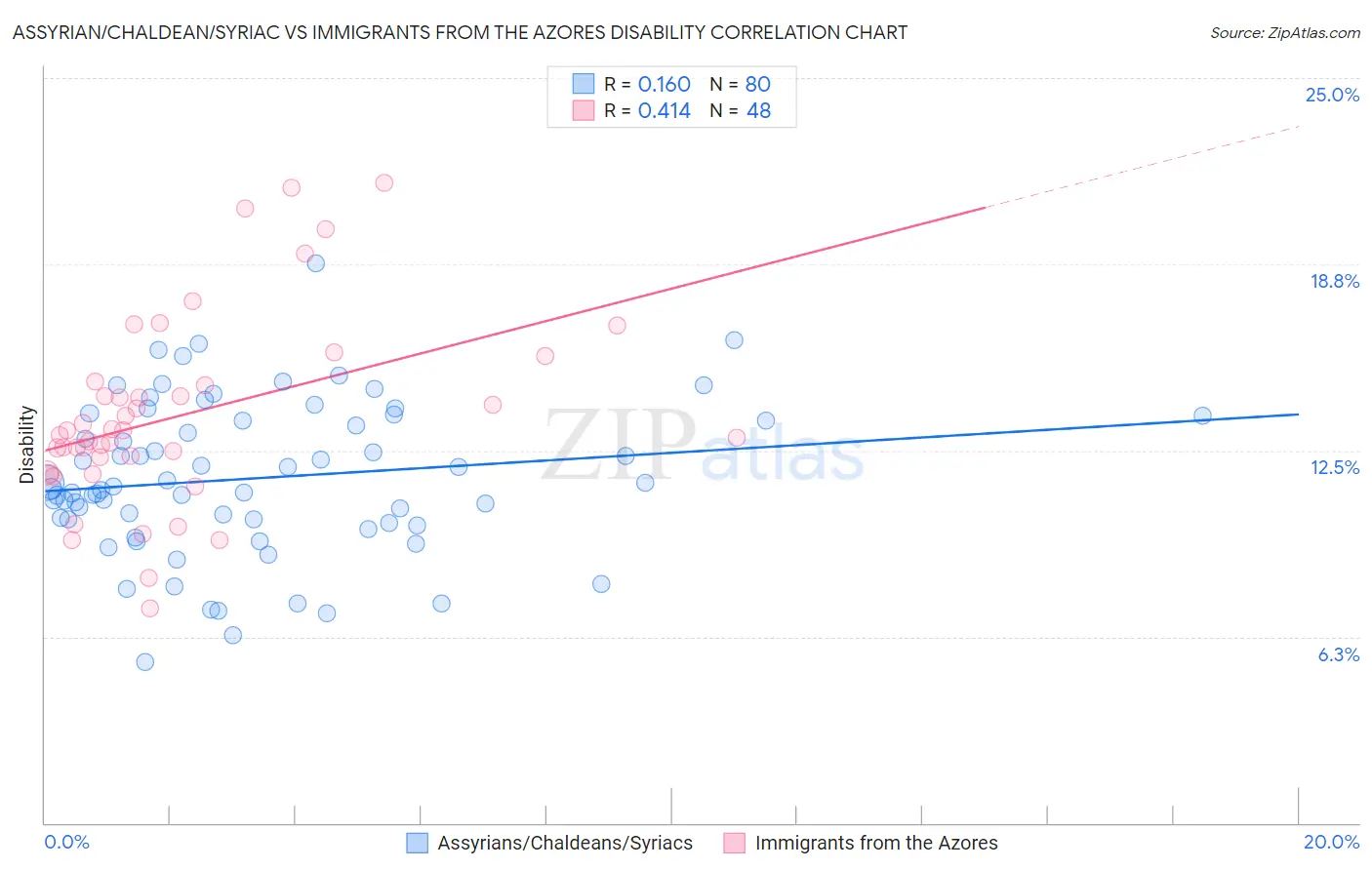 Assyrian/Chaldean/Syriac vs Immigrants from the Azores Disability